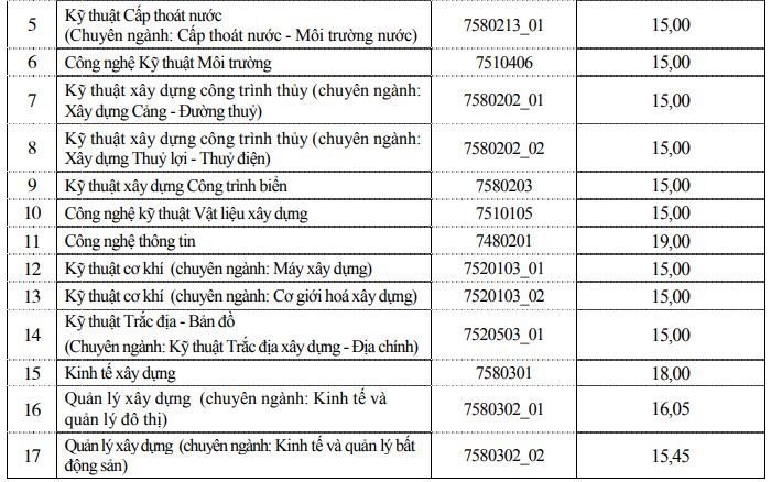 diem-chuan-truong-dai-hoc-xay-dung-nam-2019