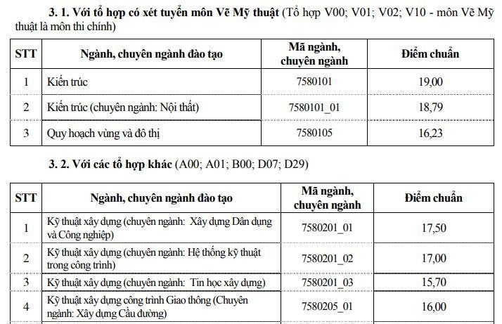 diem-chuan-truong-dai-hoc-xay-dung-nam-2019