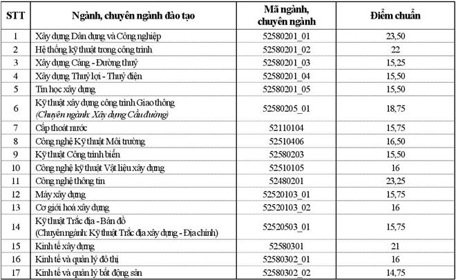 diem-chuan-truong-dai-hoc-xay-dung-nam-2019