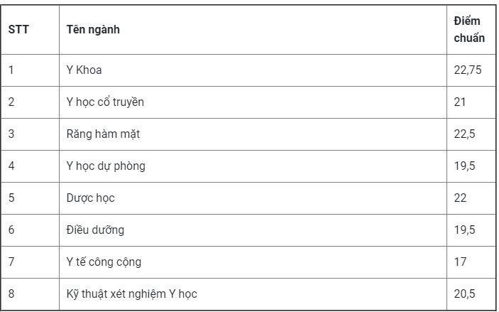 diem-chuan-truong-dai-hoc-y-duoc-can-tho-nam-2019