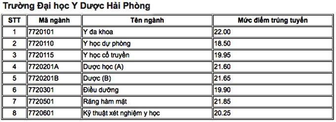 diem-chuan-truong-dai-hoc-y-duoc-hai-phong-nam-2019