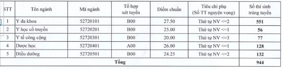 diem-chuan-truong-dai-hoc-y-duoc-thai-binh-nam-2019