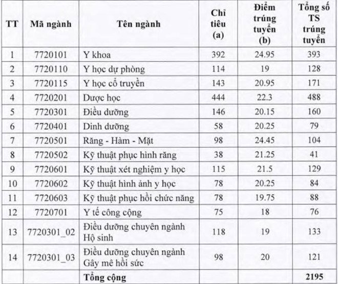 diem-chuan-truong-dai-hoc-y-duoc-tp-hcm-nam-2019