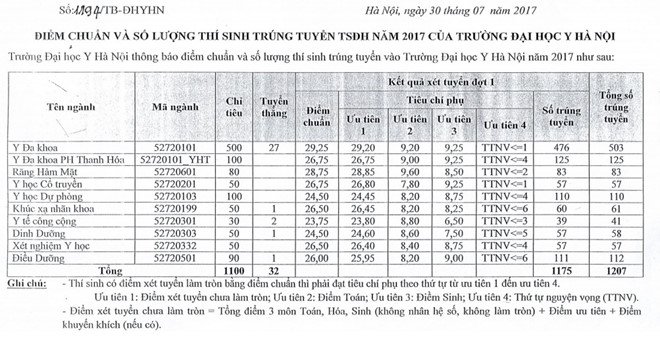 diem-chuan-truong-dai-hoc-y-ha-noi-nam-2019