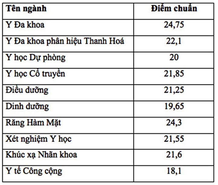diem-chuan-truong-dai-hoc-y-ha-noi-nam-2019