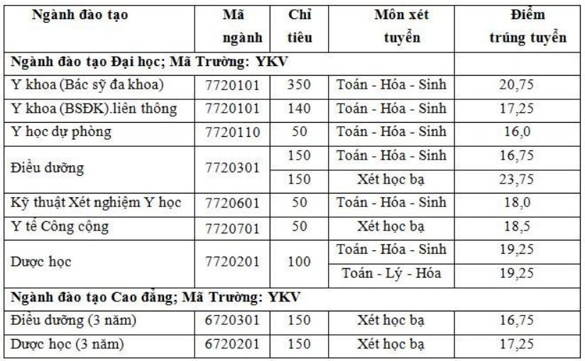 diem-chuan-truong-dai-hoc-y-khoa-vinh-nam-2019