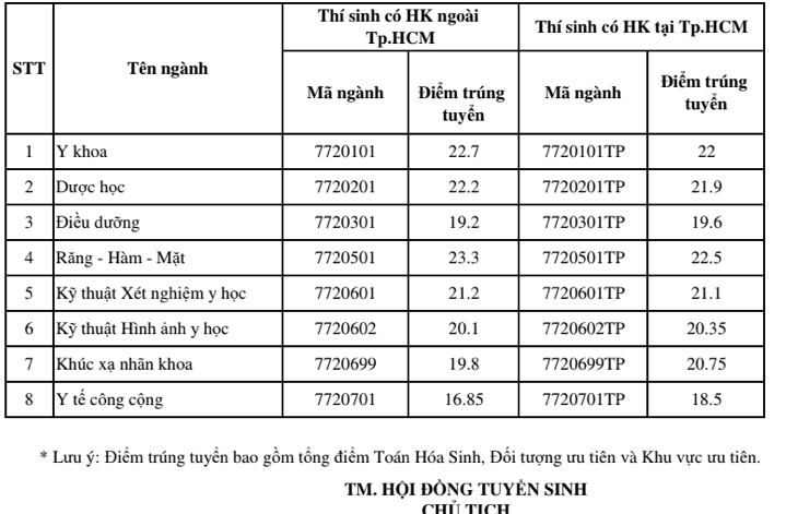 diem-chuan-truong-dai-hoc-y-pham-ngoc-thach-nam-2019
