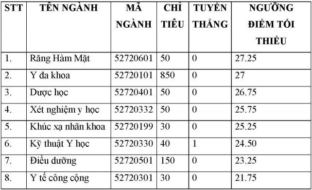 diem-chuan-truong-dai-hoc-y-pham-ngoc-thach-nam-2019