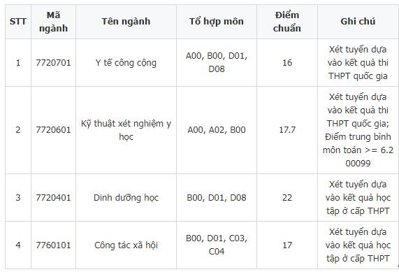 diem-chuan-truong-dai-hoc-y-te-cong-cong-nam-2019