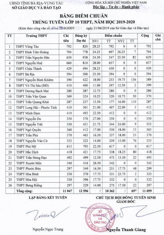diem-chuan-vao-lop-10-tinh-ba-ria-vung-tau-nam-2019