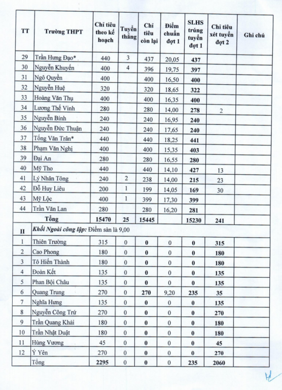 diem-chuan-vao-lop-10-tinh-nam-dinh-nam-2019
