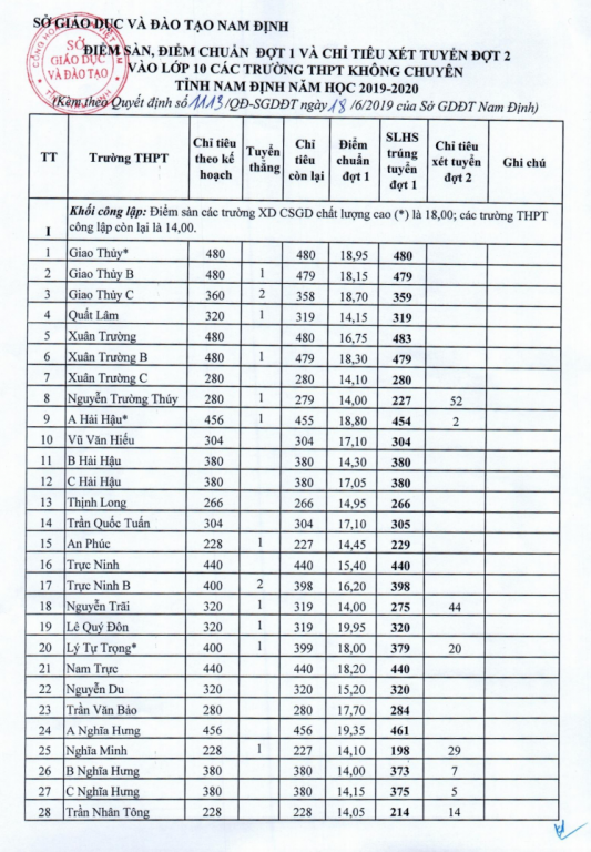 diem-chuan-vao-lop-10-tinh-nam-dinh-nam-2019