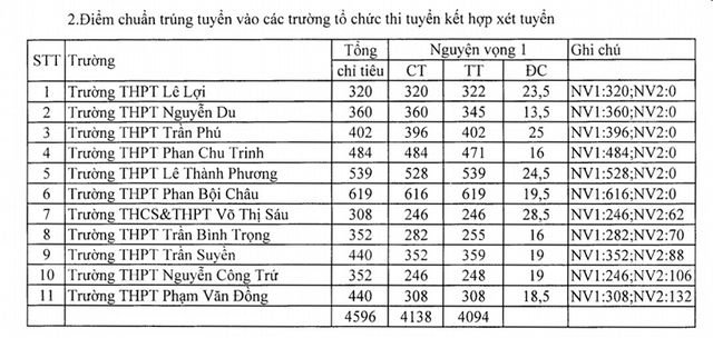 diem-chuan-vao-lop-10-tinh-phu-yen-nam-2019