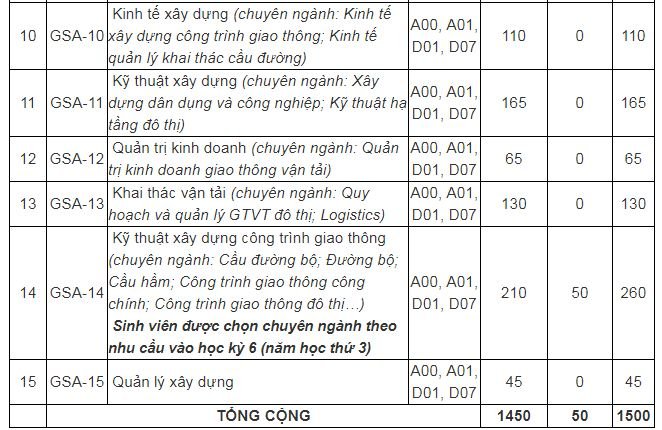 truong-dai-hoc-giao-thong-van-tai-phan-hieu-tai-tp-hcm-nam-2019