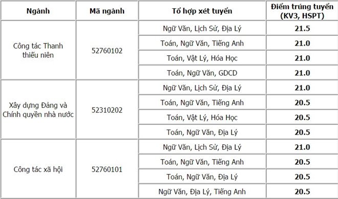 diem-chuan-hoc-vien-thanh-thieu-nien-viet-nam-nam-2019