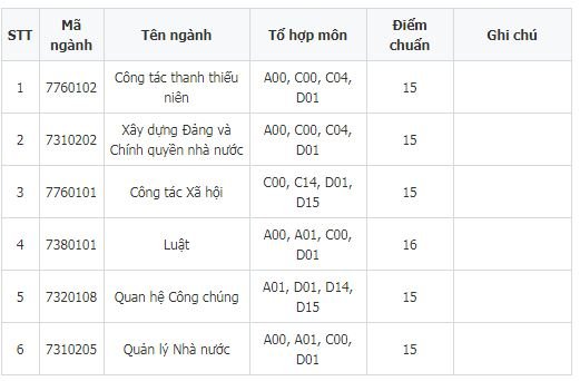 diem-chuan-hoc-vien-thanh-thieu-nien-viet-nam-nam-2019