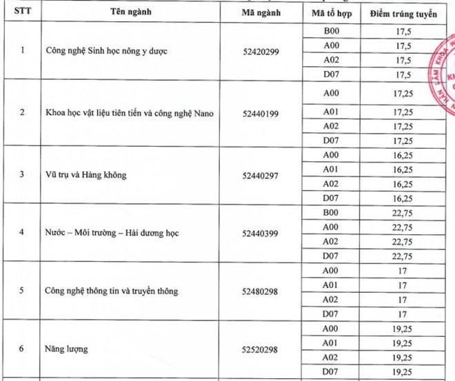 diem-chuan-truong-dai-hoc-khoa-hoc-va-cong-nghe-ha-noi-2019
