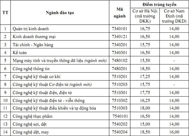 Diem chuan DH Kinh te - Ky thuat Cong nghiep cao nhat 18,5 hinh anh 1 