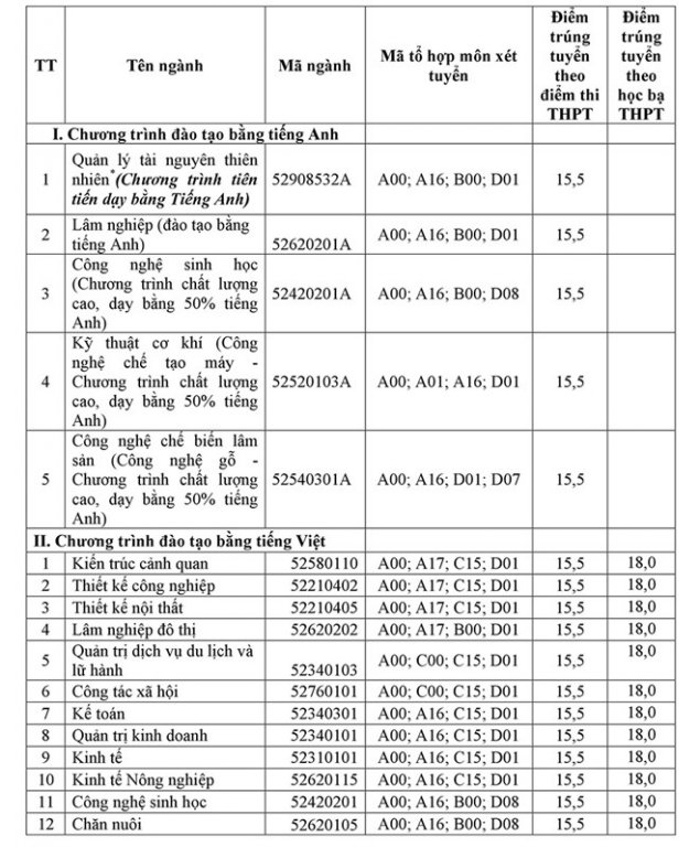 Dai hoc Lam nghiep cong bo diem chuan 2017 hinh anh 1 