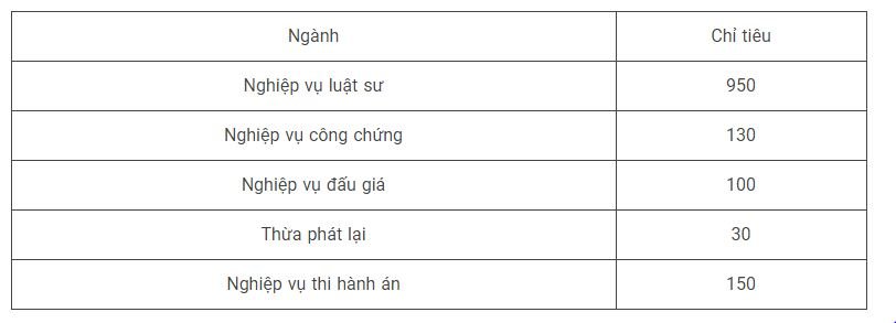 chi-tieu-tuyen-sinh-hoc-vien-tu-phap-nam-2019