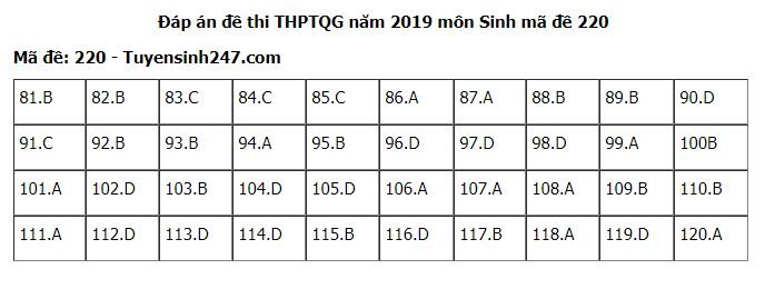 Đề thi và đáp án môn Sinh THPT quốc gia 2019 mã đề 220