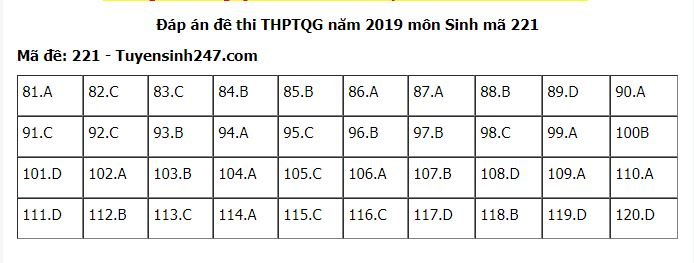 Đề thi và đáp án môn Sinh THPT quốc gia 2019 mã đề 221