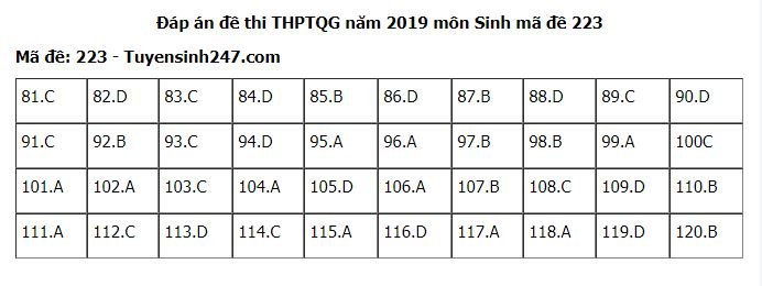 Đề thi và đáp án môn Sinh THPT quốc gia 2019 mã đề 223