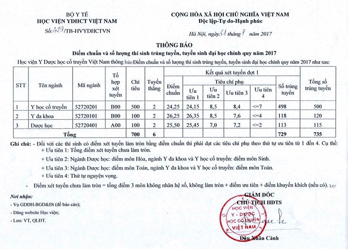 diem-chuan-hoc-vien-y-duoc-hoc-co-truyen-viet-nam-nam-2019