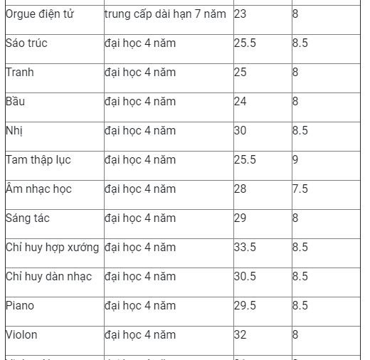 diem-chuan-nhac-vien-tp-hcm-nam-2019