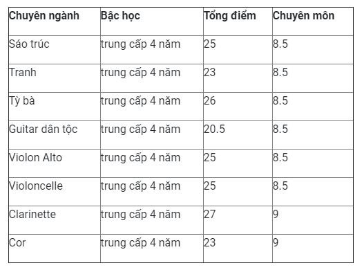diem-chuan-nhac-vien-tp-hcm-nam-2019