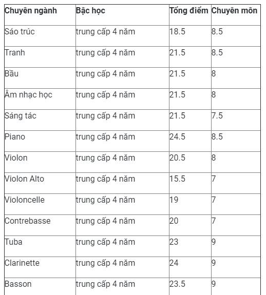 diem-chuan-nhac-vien-tp-hcm-nam-2019