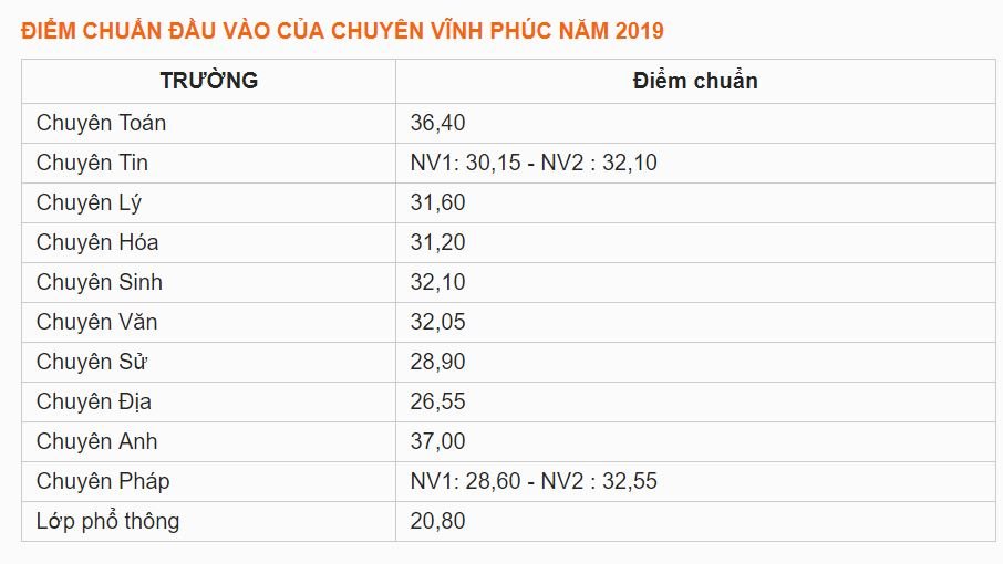 diem-chuan-vao-lop-10-tinh-vinh-phuc-nam-2019
