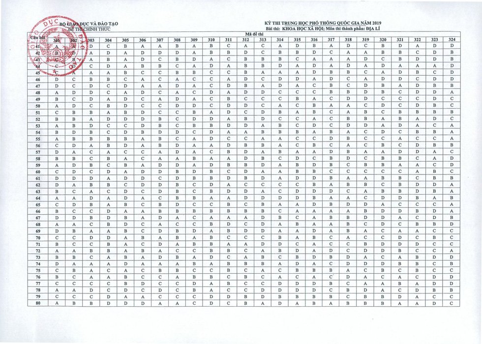 Đáp án chính thức môn Địa kỳ thi THPT Quốc gia 2019 của Bộ GD&ĐT