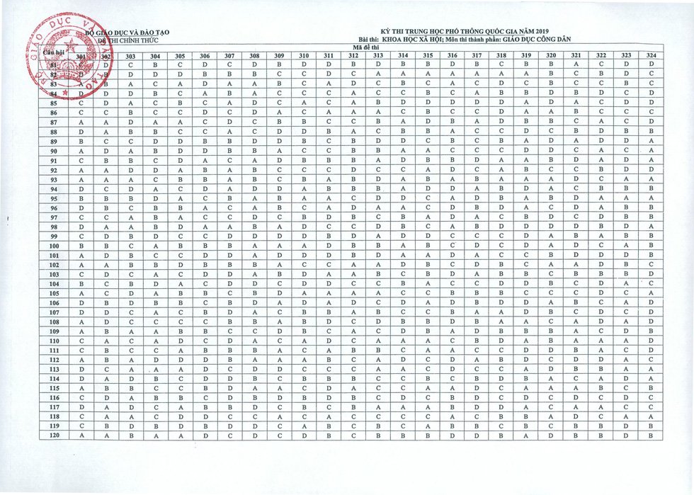 Đáp án chính thức môn Giáo dục công dân kỳ thi THPT Quốc gia 2019 của Bộ GD&ĐT