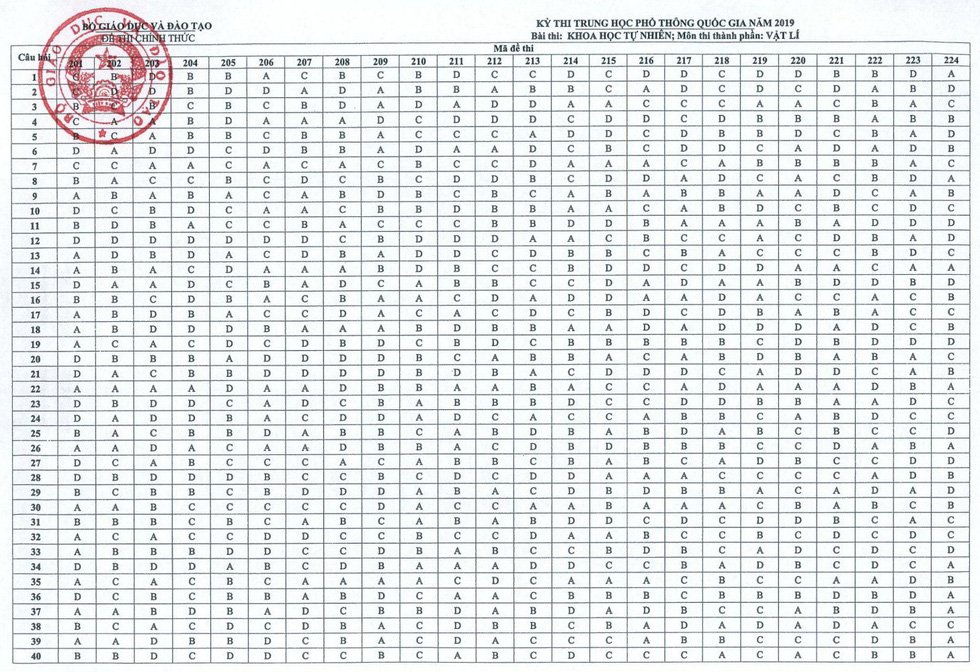 Đáp án chính thức môn Lý kỳ thi THPT Quốc gia 2019 của Bộ GD&ĐT