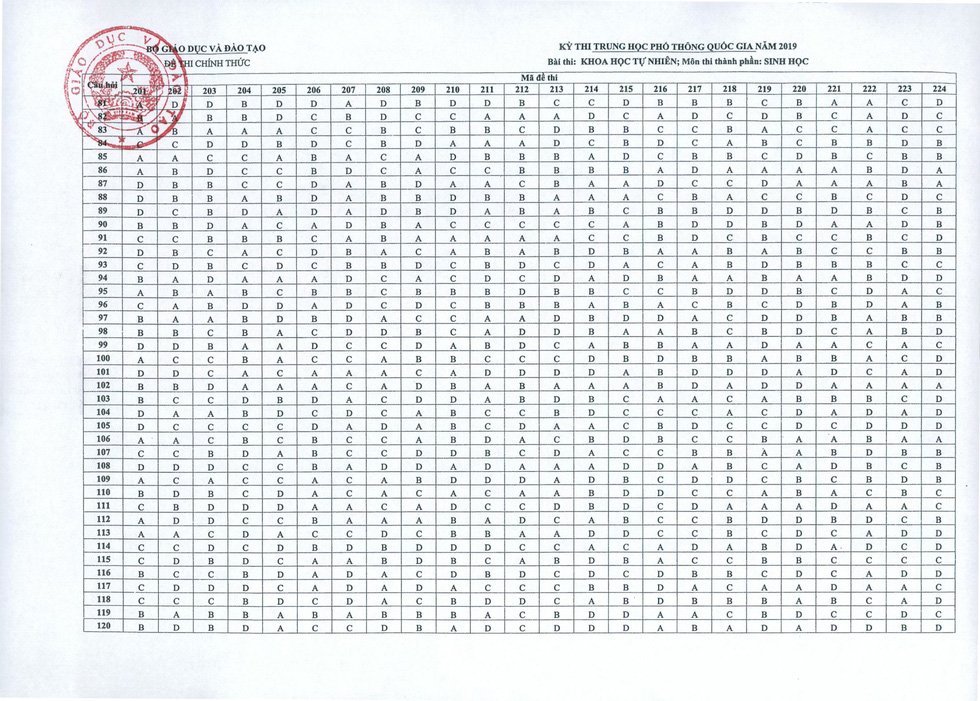 Đáp án chính thức môn Sinh kỳ thi THPT Quốc gia 2019 của Bộ GD&ĐT
