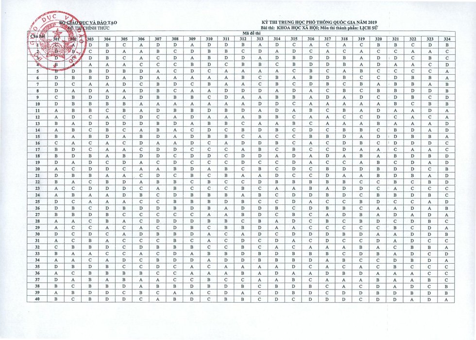 Đáp án chính thức môn Sử kỳ thi THPT Quốc gia 2019 của Bộ GD&ĐT