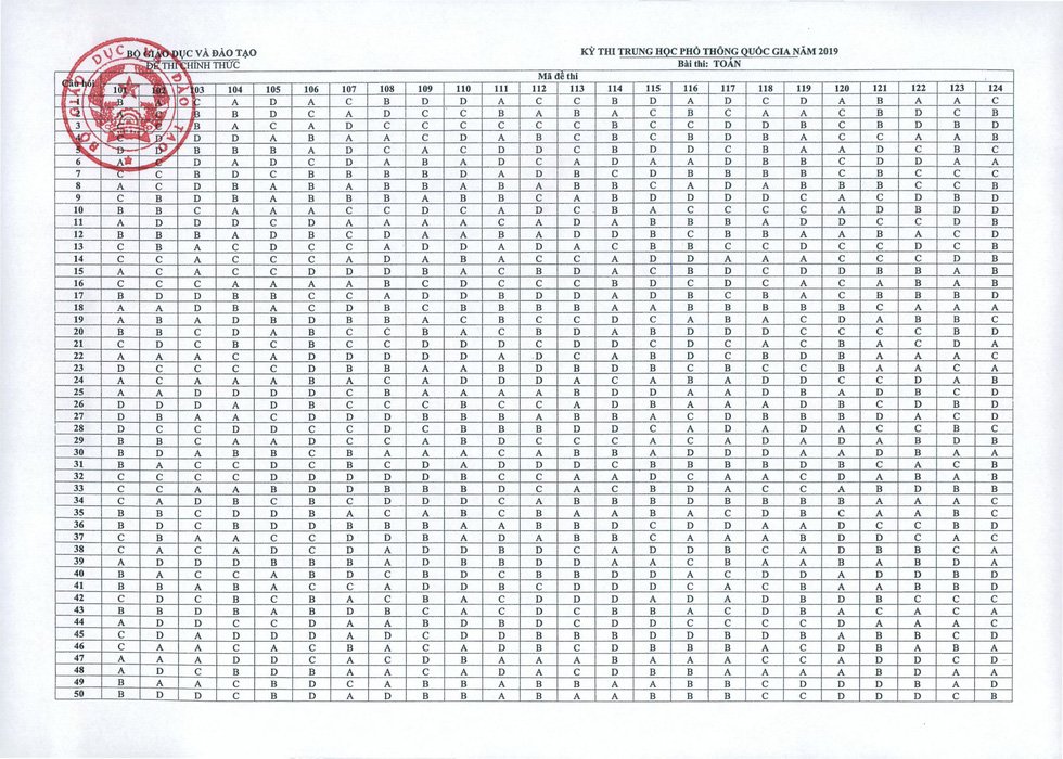 Đáp án chính thức môn Toán kỳ thi THPT Quốc gia 2019 của Bộ GD&ĐT