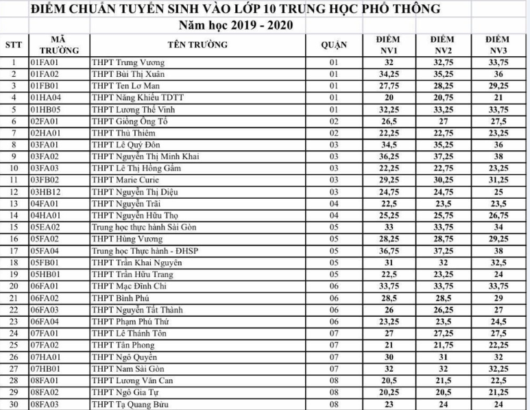 cong-bo-diem-chuan-vao-lop-10-o-tphcm