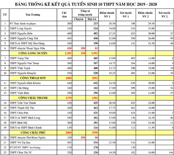 diem-chuan-vao-lop-10-tinh-an-giang-nam-2019