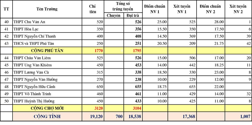 diem-chuan-vao-lop-10-tinh-an-giang-nam-2019