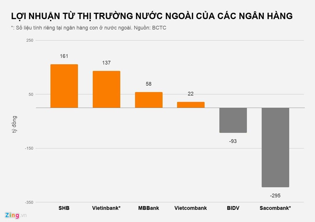 ngan-hang-viet-dang-lam-an-ra-sao-tai-nuoc-ngoai