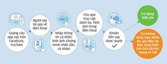 Các bước lôi kéo khách hàng và cho vay qua app - Đồ họa: T.ĐẠT