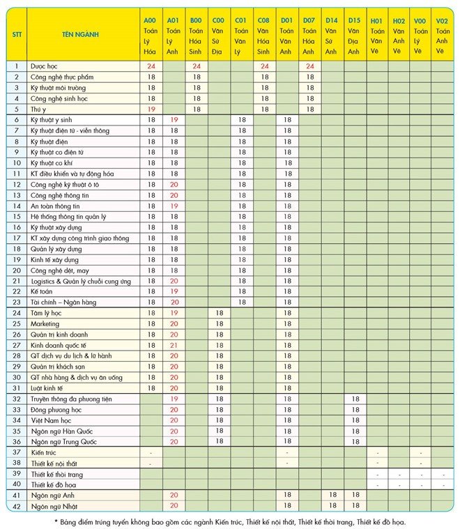diem-chuan-dai-hoc-cong-nghe-tp-hcm-hutech-2019-xet-tuyen-hoc-ba