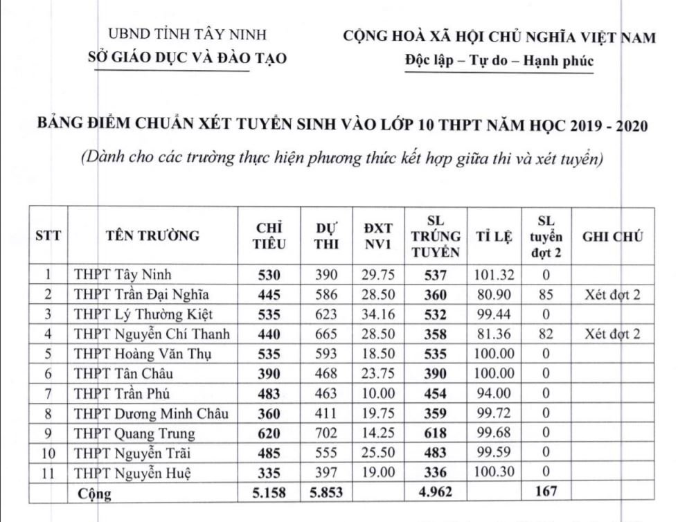 diem-chuan-vao-lop-10-tinh-tay-ninh-nam-2019