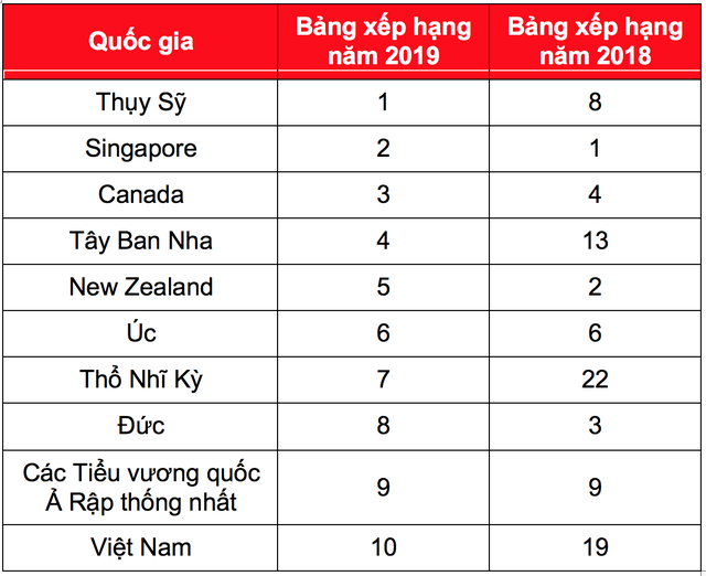 Việt Nam lọt Top 10 nước đáng sống và làm việc nhất thế giới: Lý giải thế nào? - 1