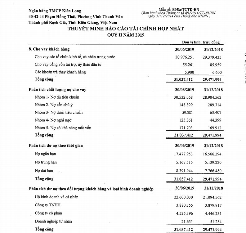 ngan-hang-kienlongbank-6-thang-dau-nam-2019-no-xau-tang-len-356-ty-dong