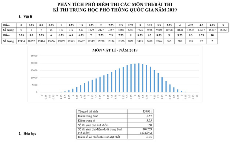 bo-gd-dt-cong-bo-pho-diem-thi-thpt-quoc-gia-2019