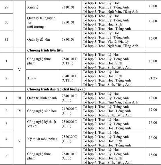 diem-chuan-dai-hoc-2019-diem-chuan-2019-tat-ca-cac-truong-dai-hoc-cao-dang-cap-nhat