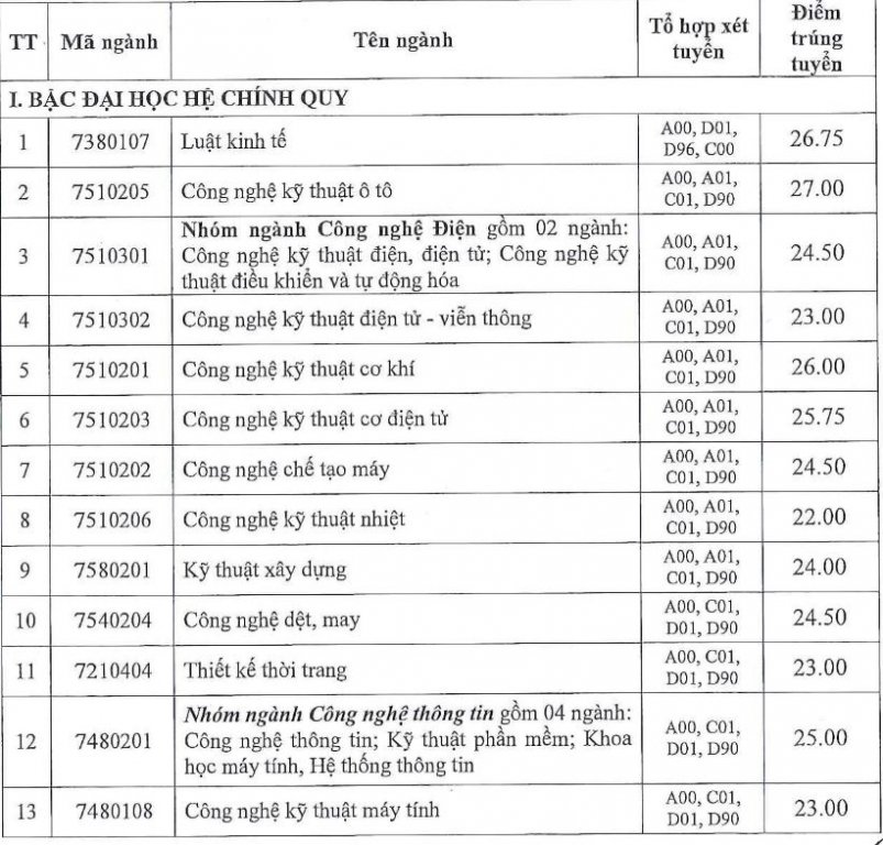 diem-chuan-truong-dai-hoc-cong-nghiep-tp-hcm-2019